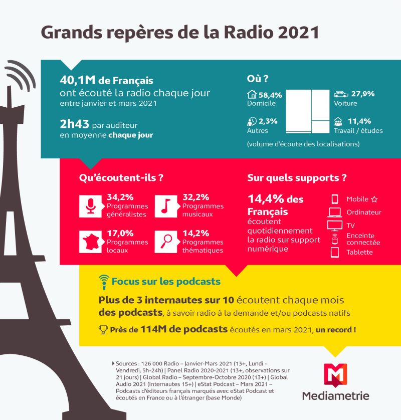 Grands Repères de la Radio 2021